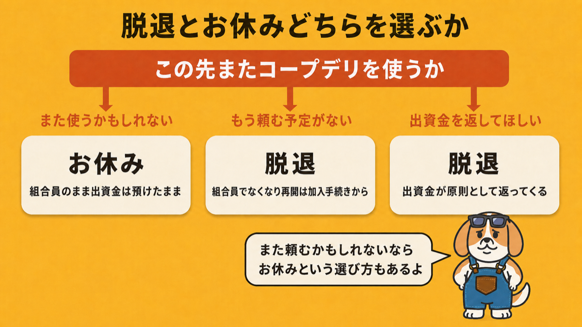 コープデリはまた使うかもしれないならお休みもう頼む予定がないか出資金を返してほしいなら脱退という判断の分かれ方をさぶじが案内する図解