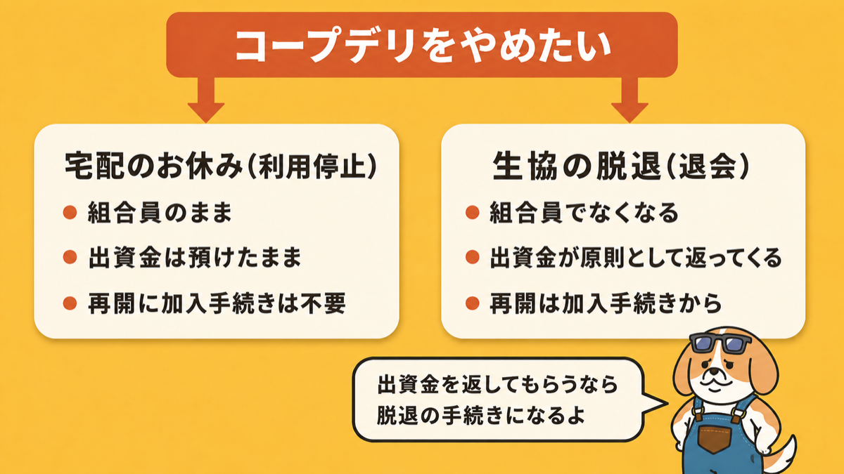 コープデリをやめる方法は宅配のお休みと生協の脱退の2つに分かれ組合員の資格と出資金の扱いと再開のしかたが変わることをさぶじが解説する図解
