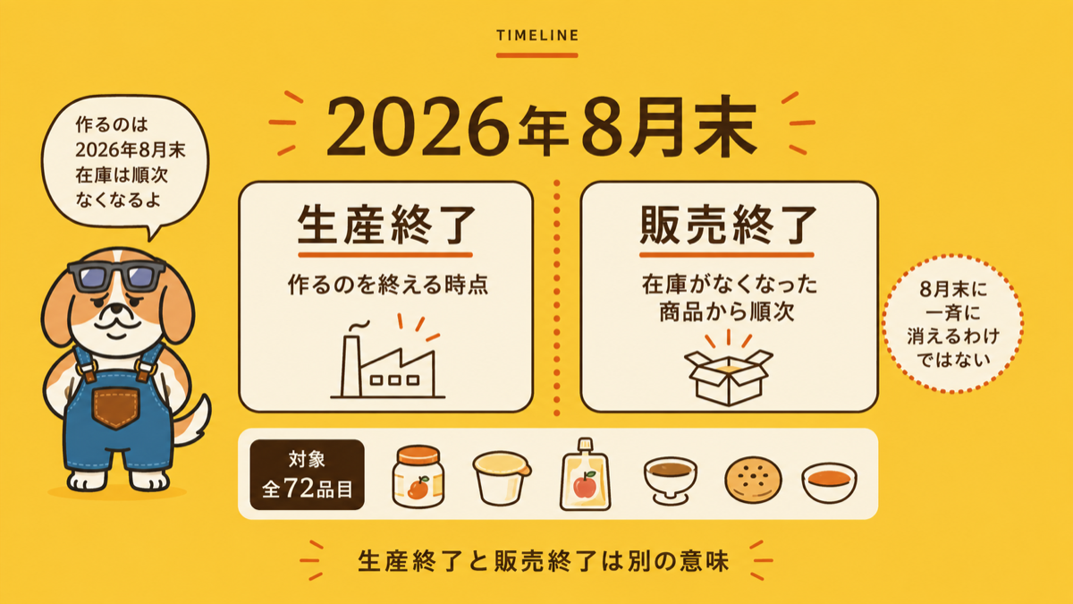 キユーピー育児食の発表から生産終了・順次販売終了までの流れを示した図