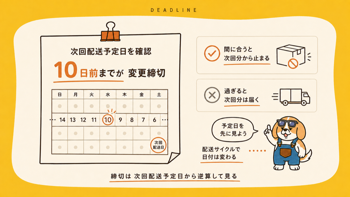 モグモの解約締切は次回配送予定日の10日前までで間に合えば次回分から止まり過ぎると次回分は届くことを示す図解