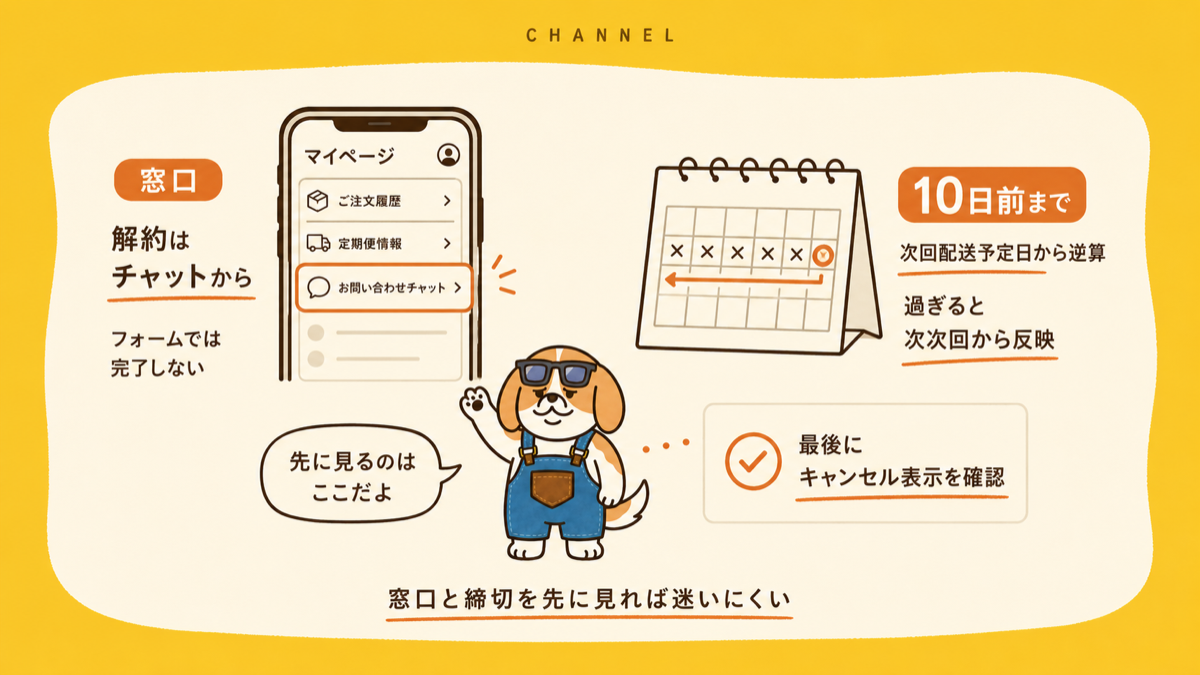 モグモの解約はマイページ内のお問い合わせチャットが窓口で締切は次回配送予定日の10日前までであることを示す図解