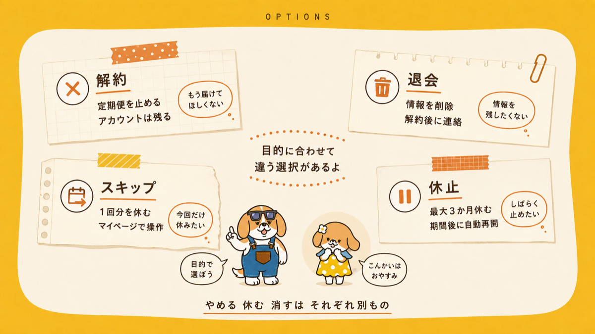 モグモの解約と退会とスキップと休止の違いを目的別に整理した図解