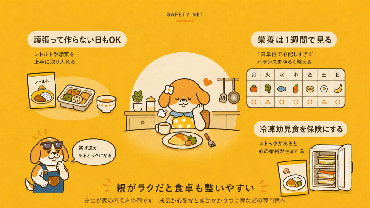 親がラクになる仕組み（作らない日もOK・栄養は1週間で見る・冷凍幼児食の保険）の図解