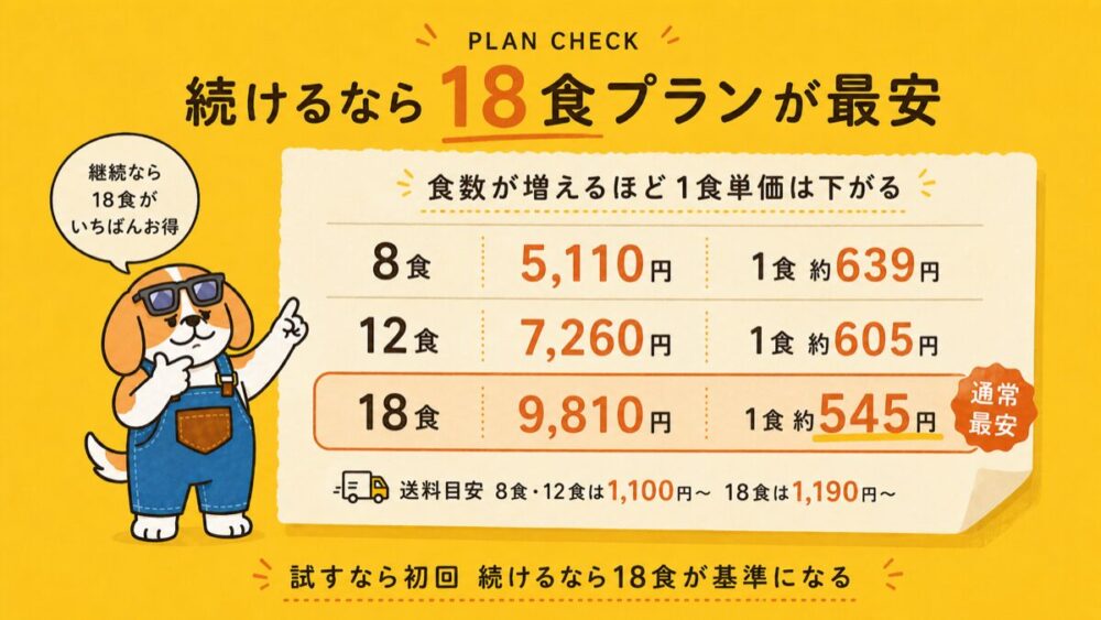 mogumoプラン別料金比較・18食プランが1食約545円で最安なことをさぶじキャラが解説する図解