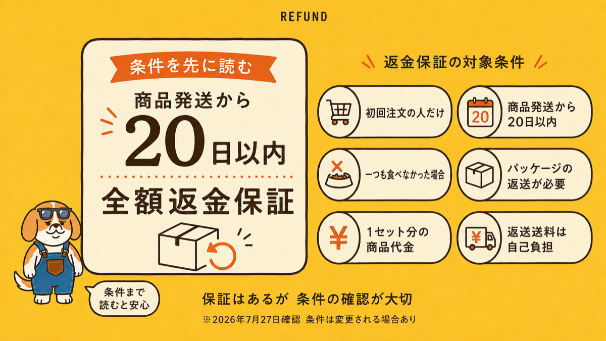 モグモの全額返金保証の6条件と、商品発送を起点にした対象期間を示す図