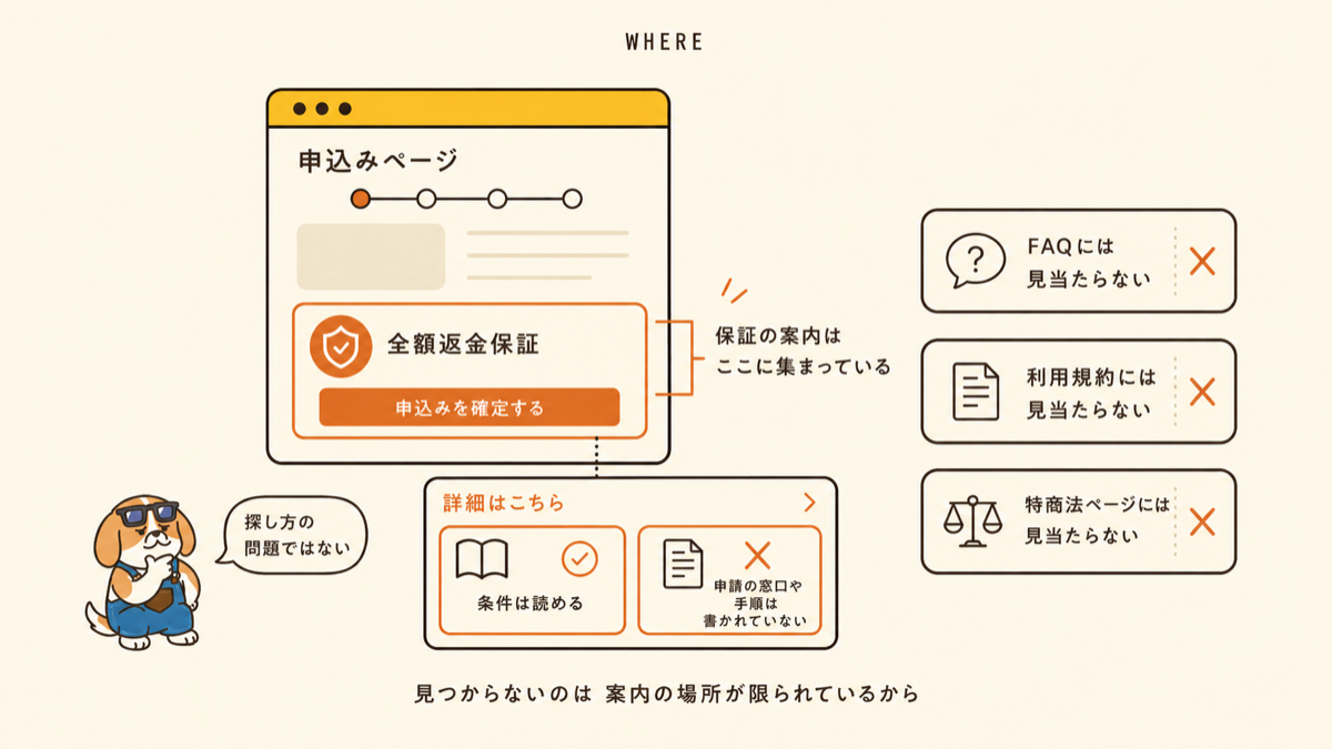 モグモの返金保証について、申し込みページから条件ページまでの記載場所と申請情報がない範囲を示す図