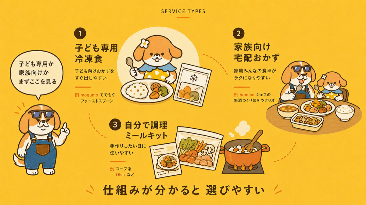 幼児食宅配サービスの3タイプ（子ども専用冷凍食・家族向け宅配おかず・自分で調理のミールキット）を整理した図解