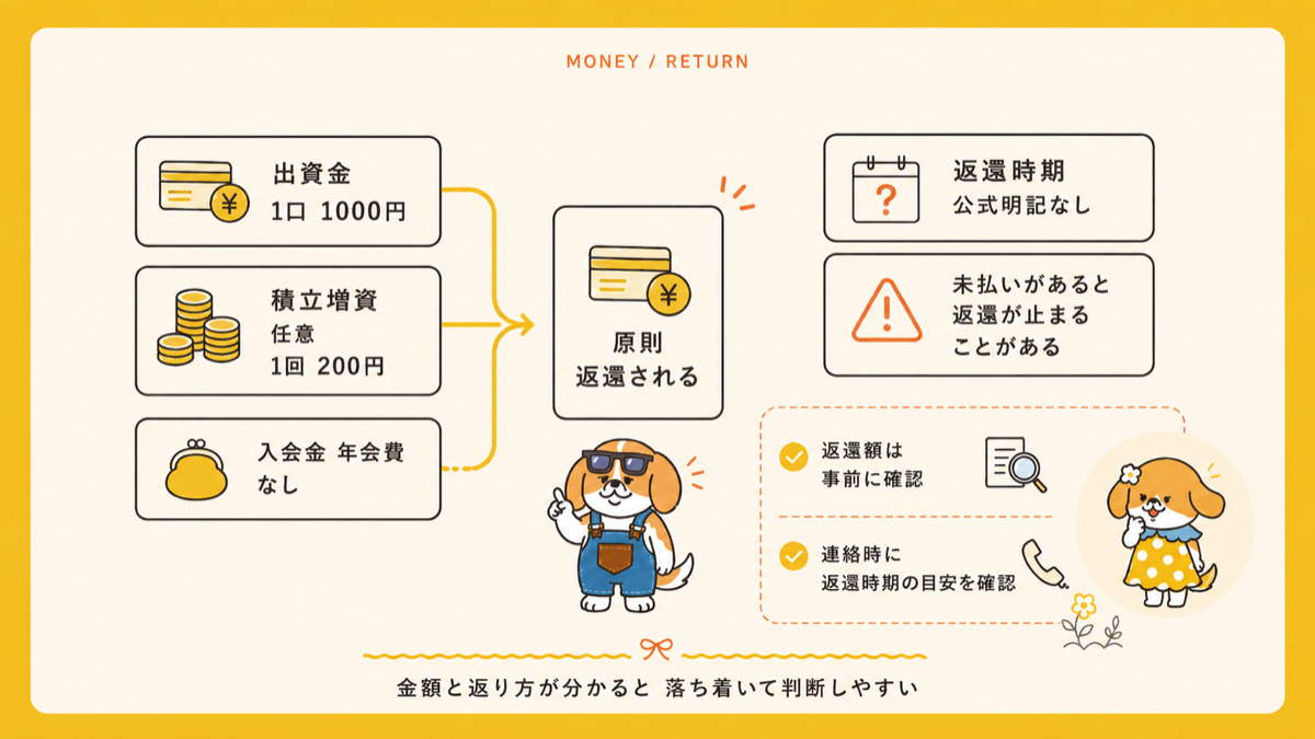 パルシステムの出資金は基本出資金と積立増資でできていて脱退するとどちらも返還の対象になり未払いがあると精算や相殺が先になり残りが原則として返還されることをさぶじが解説する図解