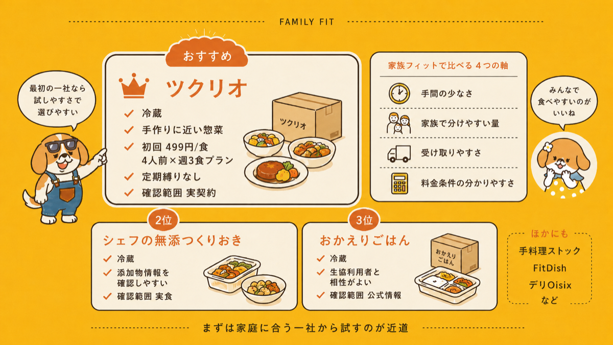 作り置きおかず宅配のおすすめランキングと家族フィットで比べる4つの軸の図解