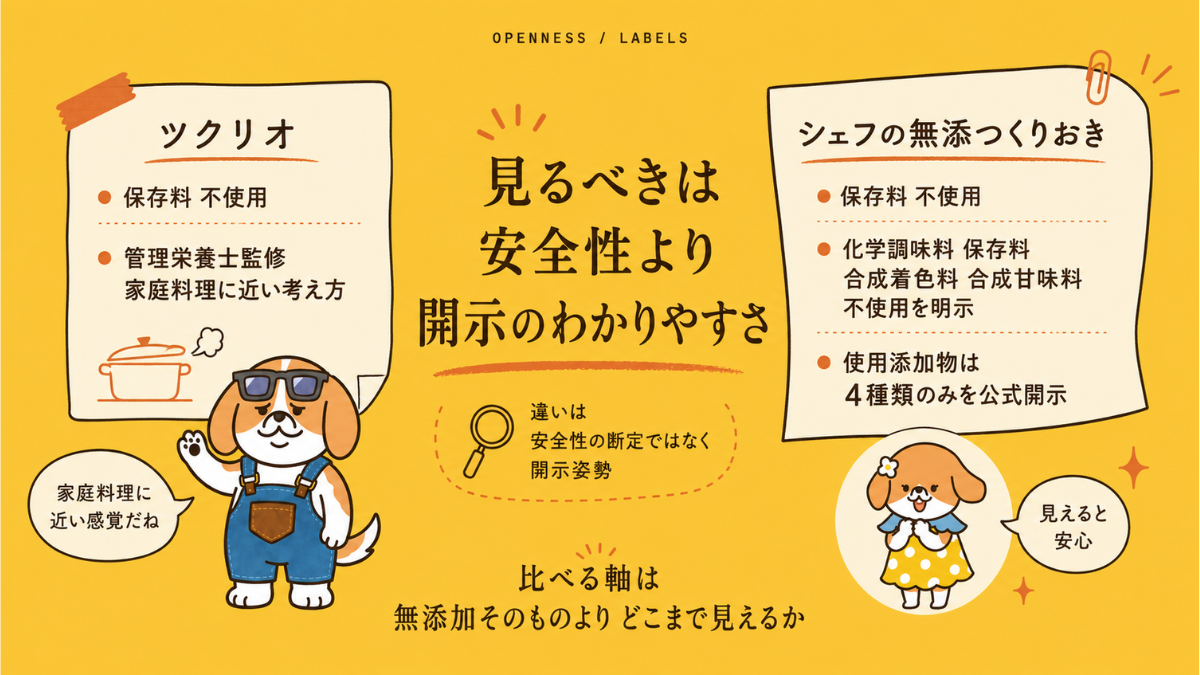ツクリオとシェフの無添つくりおきの添加物開示の違い。シェフ無添は使用添加物4種類のみ公式開示、ツクリオは管理栄養士監修で保存料不使用をさぶじが解説する図解