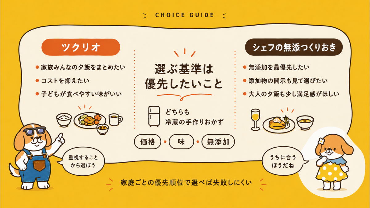 ツクリオとシェフの無添つくりおきの選び方早見チャート。価格と子どもの食べやすさ重視ならツクリオ、無添加重視ならシェフ無添をさぶじと娘犬が解説する図解