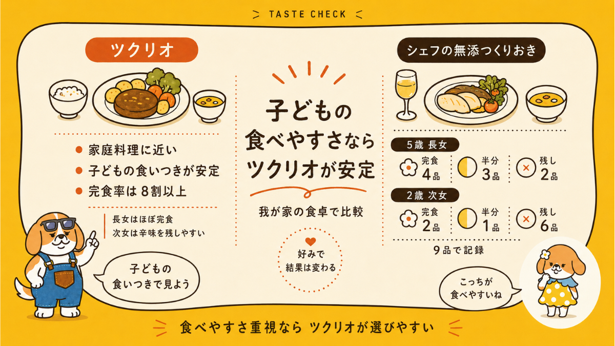 ツクリオとシェフの無添つくりおきの子どもの食べやすさ比較。ツクリオは完食率8割以上の傾向、シェフ無添は9品の完食記録を娘犬が紹介する図解