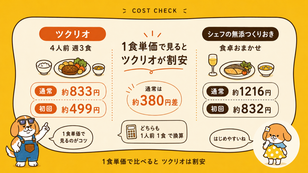 ツクリオとシェフの無添つくりおきの1食あたり単価比較。ツクリオは通常約833円・初回約499円、シェフ無添は通常約1,216円・初回約832円で約380円差をさぶじが解説する図解