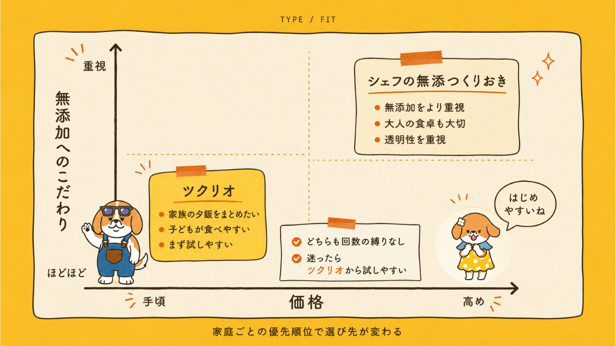 ツクリオとシェフの無添つくりおきのタイプ別早見マップ。価格軸と無添加軸でコスパ重視ならツクリオ、無添加重視ならシェフ無添を示す図解