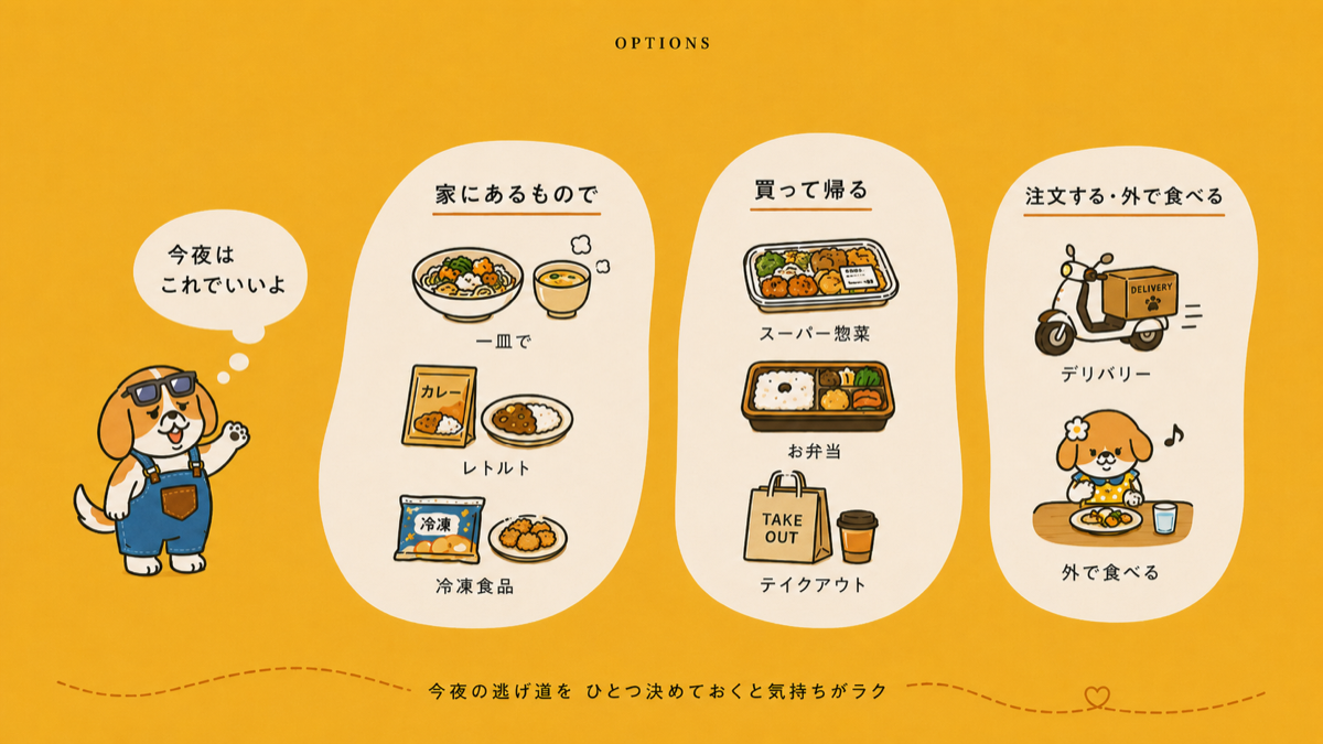 今夜の夕飯を乗り切る選択肢(家にあるもの・買って帰る・注文する)の図解