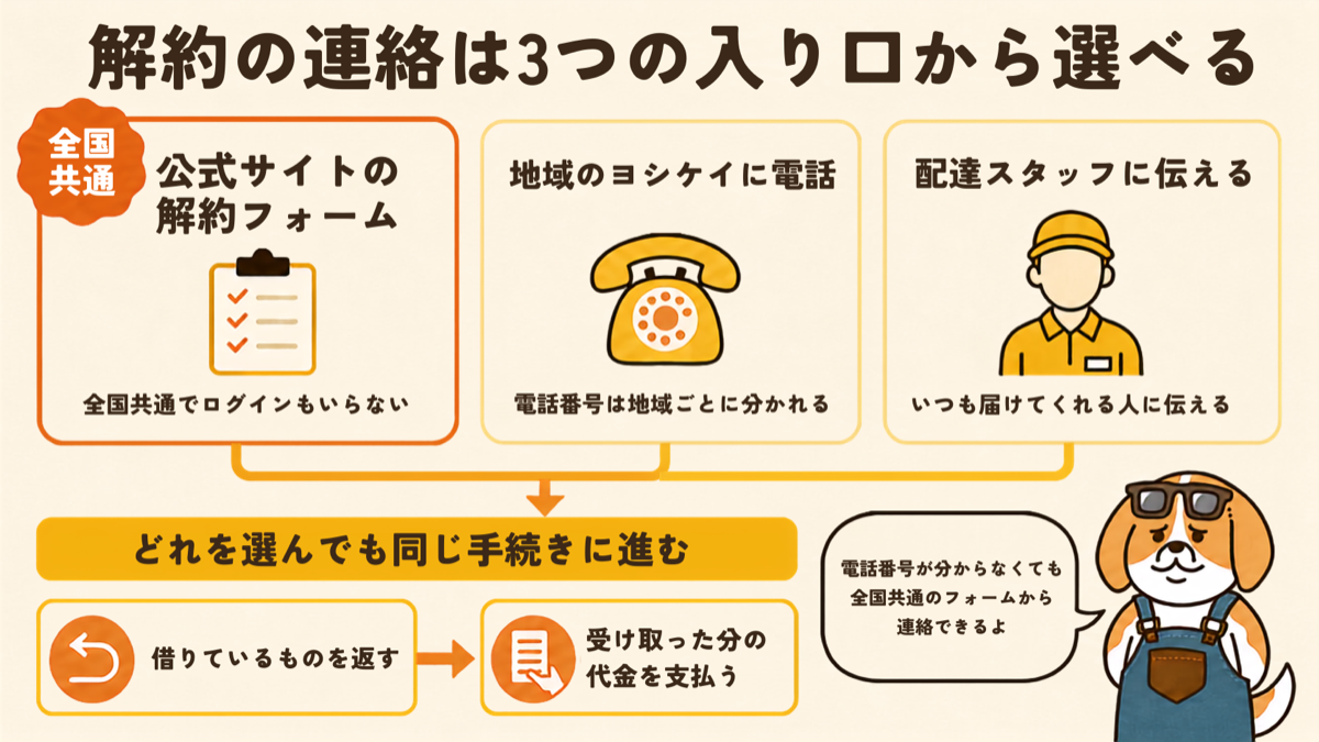 ヨシケイの解約の連絡は全国共通の解約フォームと地域のヨシケイへの電話と配達スタッフに伝える3つの入り口から選べてどれも同じ手続きに進むことをさぶじが案内する図解
